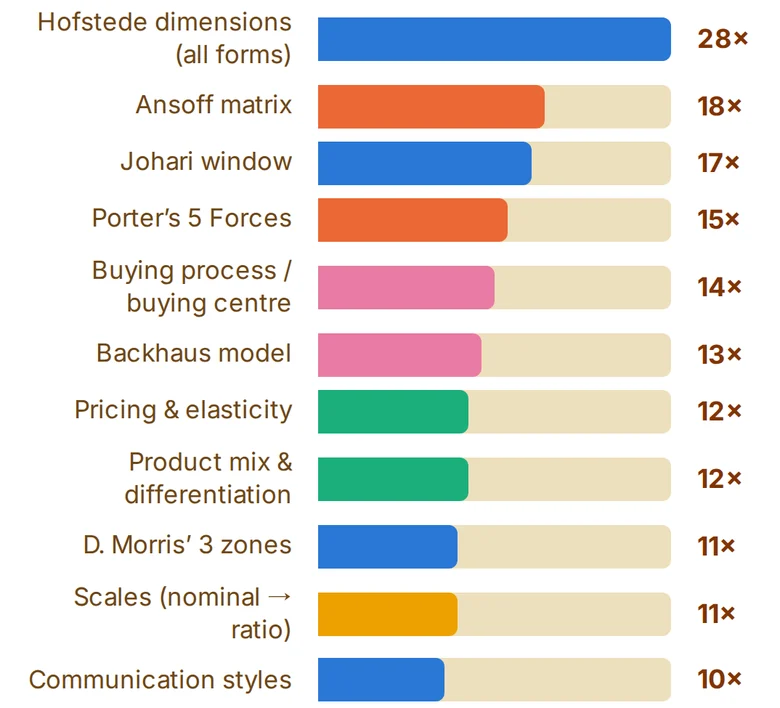 Ein Balkendiagramm der Prüfungsthemen nach Häufigkeit, das häufigste 28-mal gefragt.